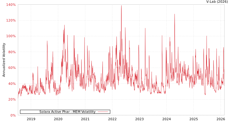 graph of Solara Active Phar MEM