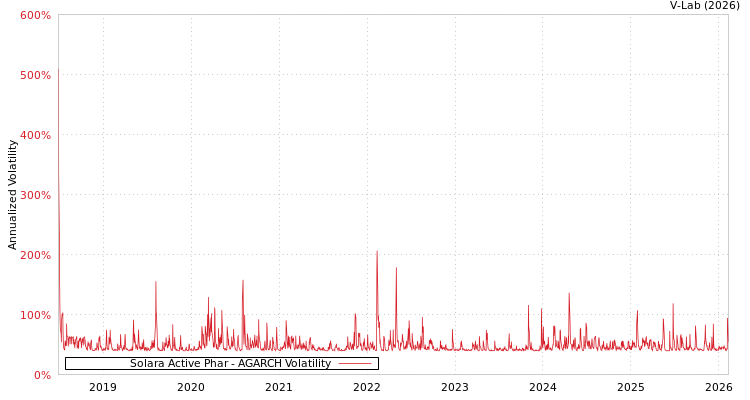 graph of Solara Active Phar AGARCH