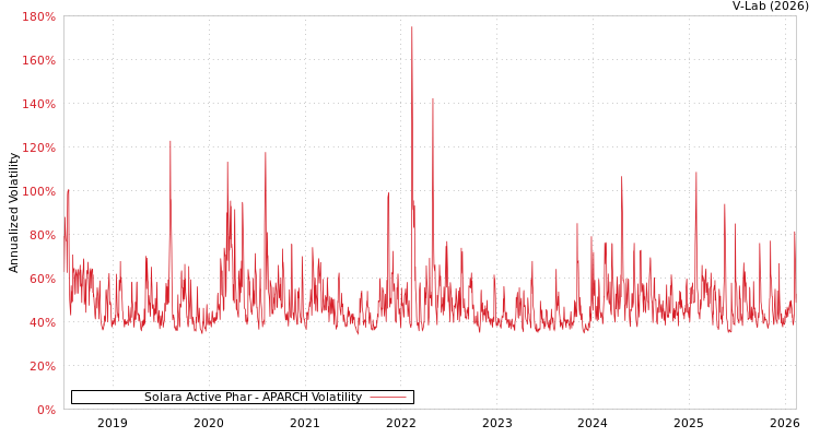 graph of Solara Active Phar APARCH