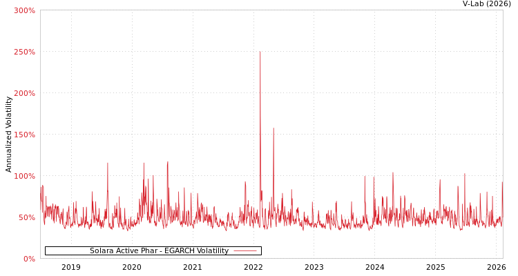 graph of Solara Active Phar EGARCH