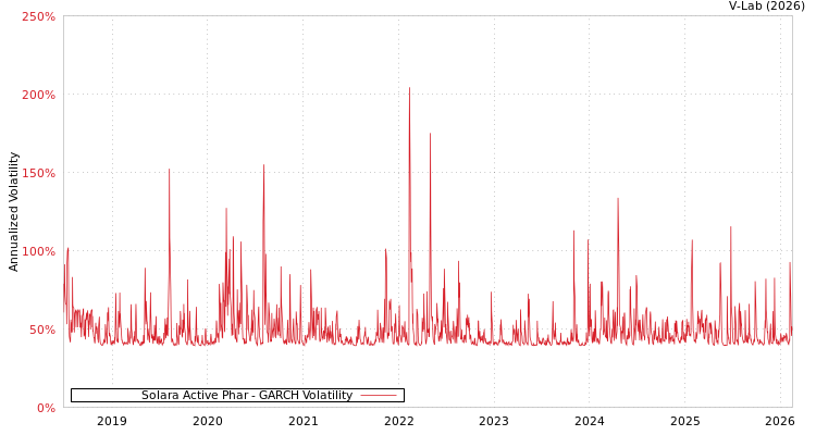 graph of Solara Active Phar GARCH