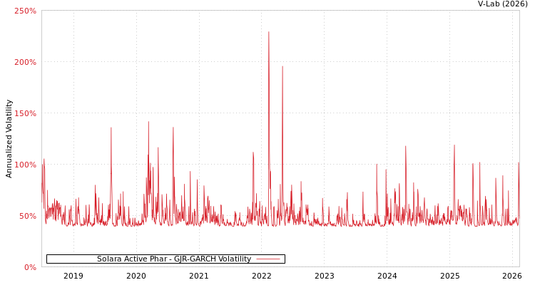 graph of Solara Active Phar GJR-GARCH