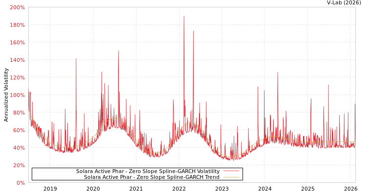 graph of Solara Active Phar S0GARCH