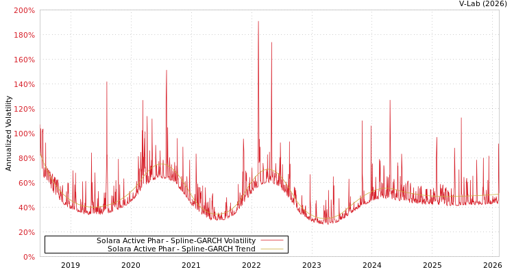 graph of Solara Active Phar SGARCH