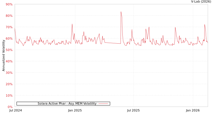 graph of Solara Active Phar AMEM