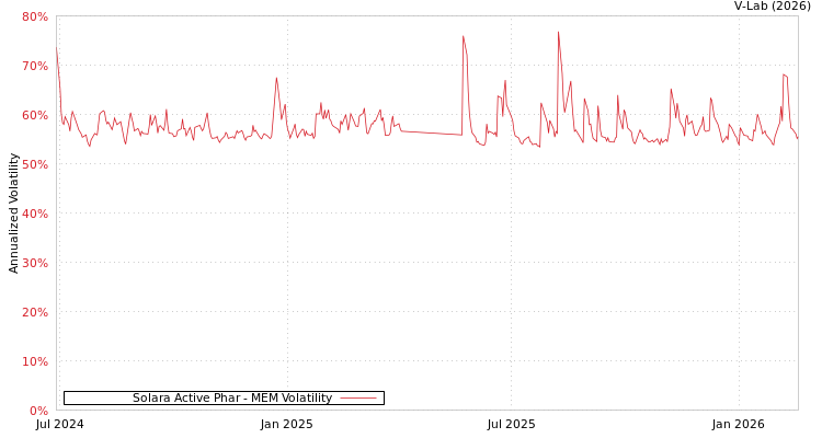 graph of Solara Active Phar MEM