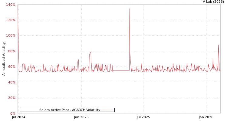 graph of Solara Active Phar AGARCH