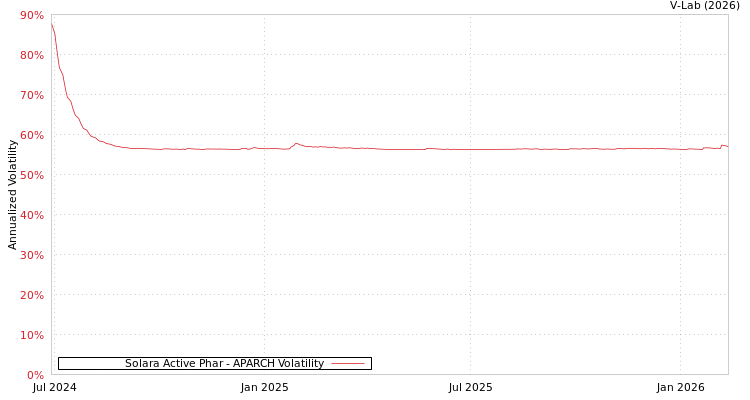 graph of Solara Active Phar APARCH