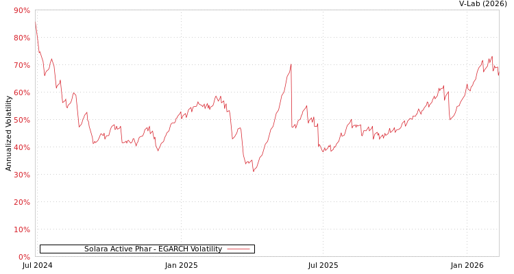 graph of Solara Active Phar EGARCH