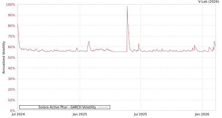graph of Solara Active Phar GARCH