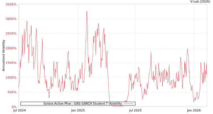 graph of Solara Active Phar GAS-GARCH-T