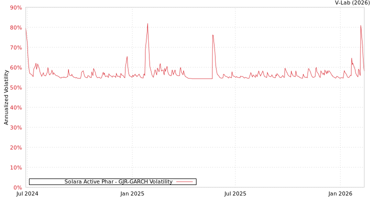 graph of Solara Active Phar GJR-GARCH