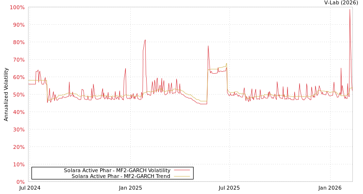 graph of Solara Active Phar MF2-GARCH