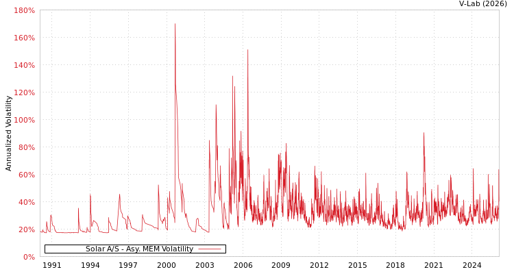 graph of Solar A/S AMEM