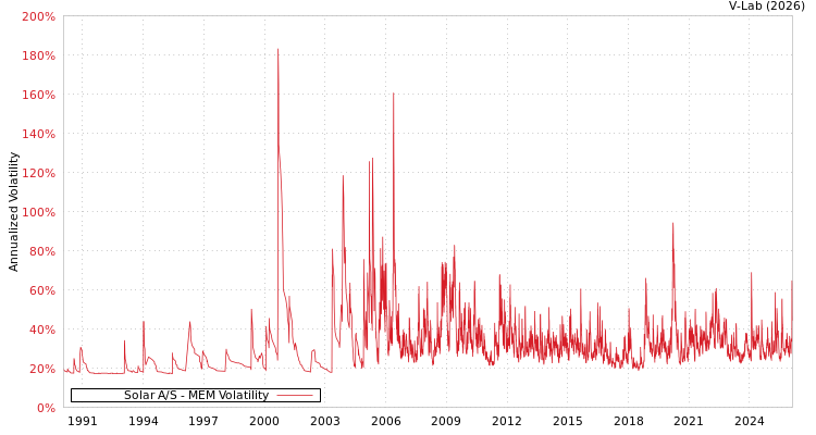 graph of Solar A/S MEM