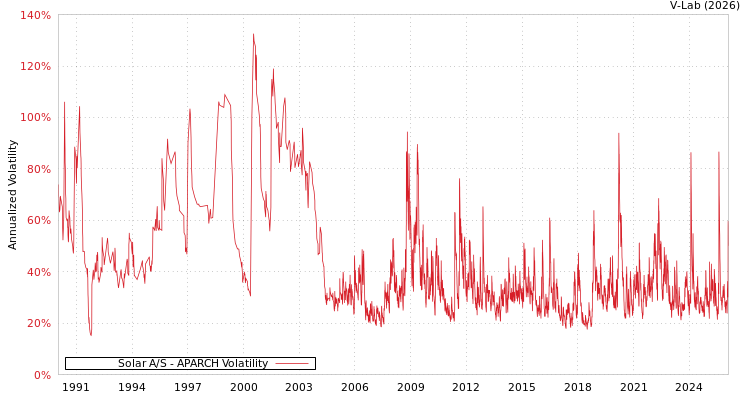 graph of Solar A/S APARCH
