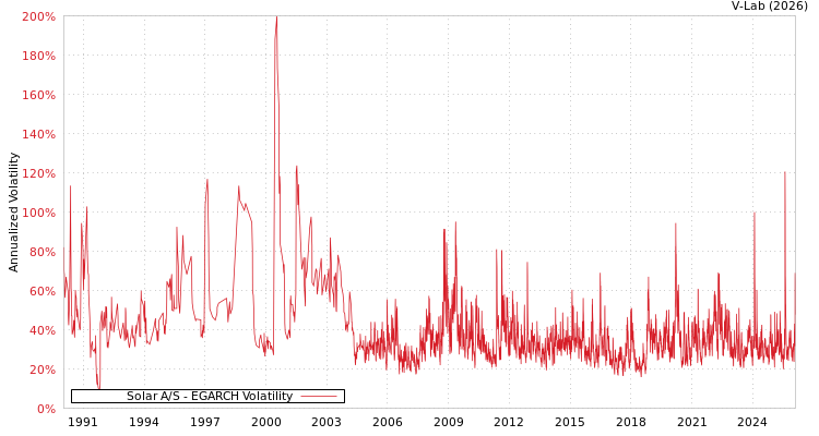 graph of Solar A/S EGARCH