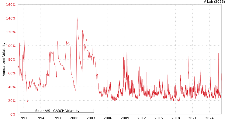 graph of Solar A/S GARCH