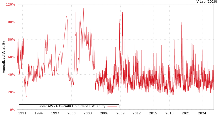graph of Solar A/S GAS-GARCH-T