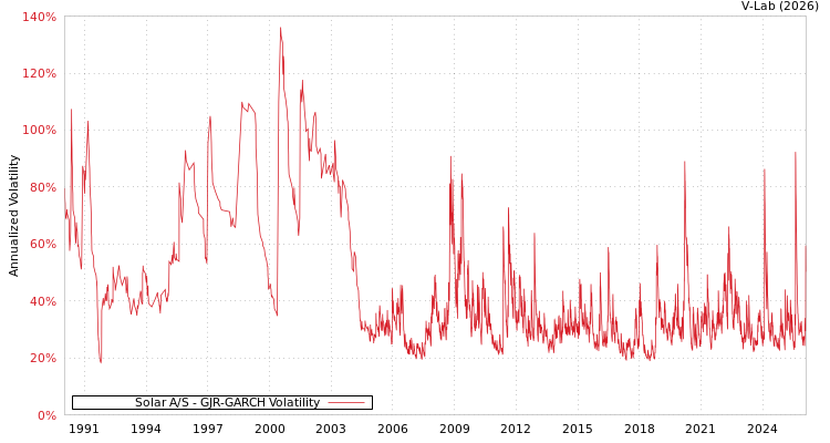 graph of Solar A/S GJR-GARCH