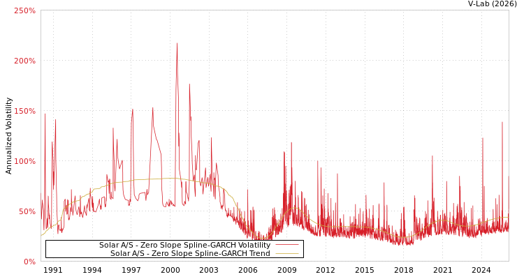 graph of Solar A/S S0GARCH