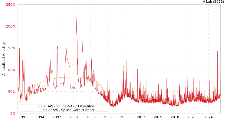 graph of Solar A/S SGARCH