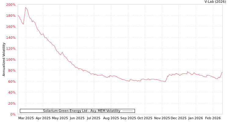 graph of Solarium Green Energy Ltd AMEM