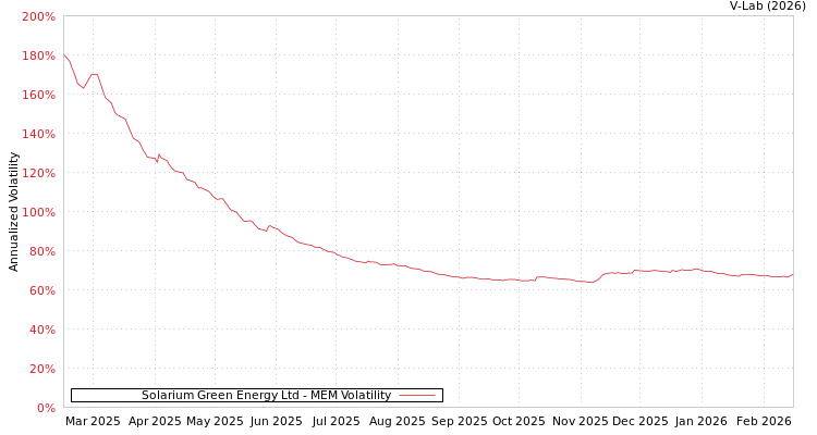 graph of Solarium Green Energy Ltd MEM