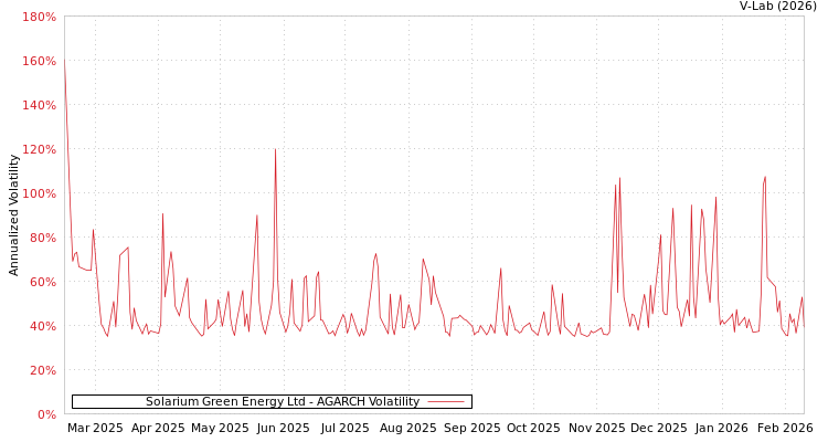 graph of Solarium Green Energy Ltd AGARCH
