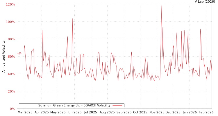 graph of Solarium Green Energy Ltd EGARCH