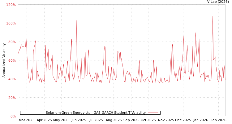 graph of Solarium Green Energy Ltd GAS-GARCH-T