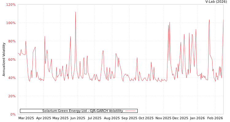 graph of Solarium Green Energy Ltd GJR-GARCH