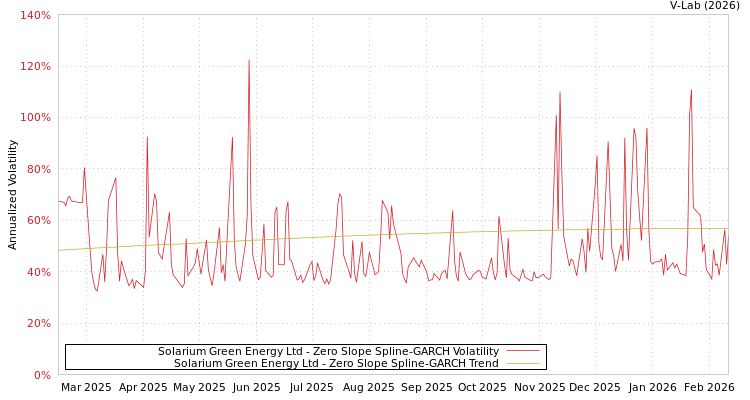graph of Solarium Green Energy Ltd S0GARCH