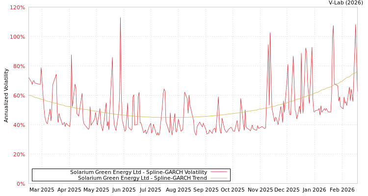 graph of Solarium Green Energy Ltd SGARCH