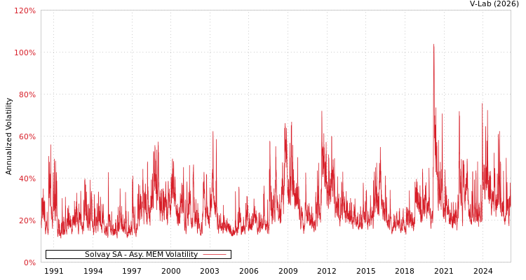 graph of Solvay SA AMEM