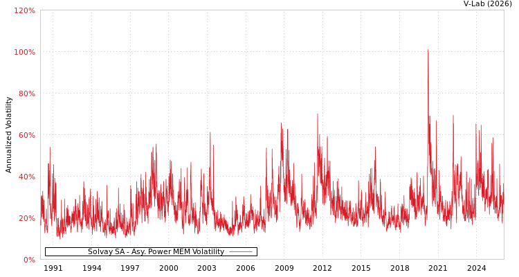 graph of Solvay SA APMEM