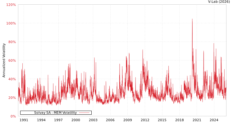 graph of Solvay SA MEM
