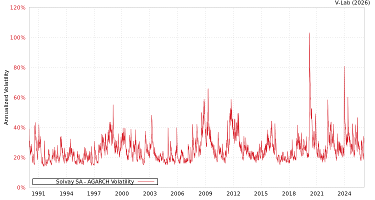 graph of Solvay SA AGARCH