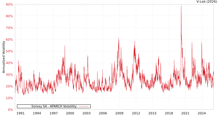 graph of Solvay SA APARCH