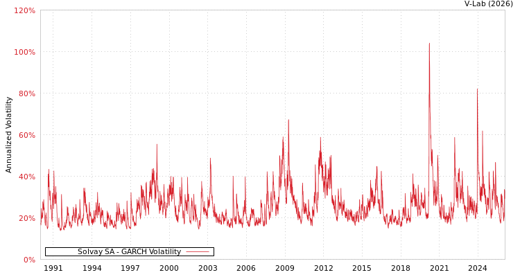graph of Solvay SA GARCH