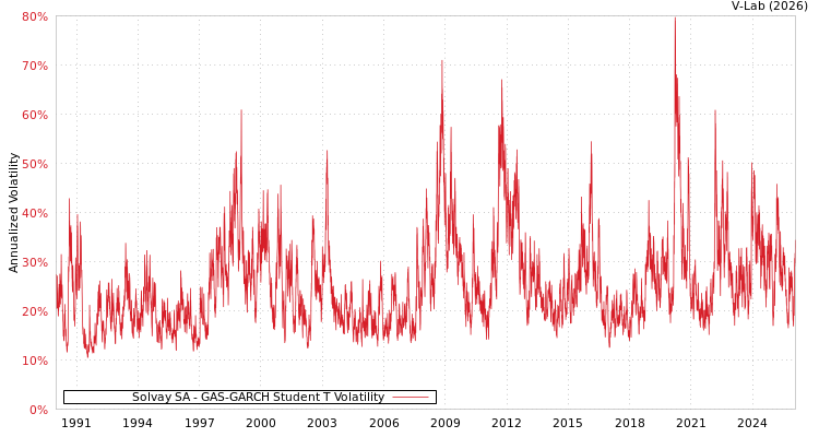 graph of Solvay SA GAS-GARCH-T