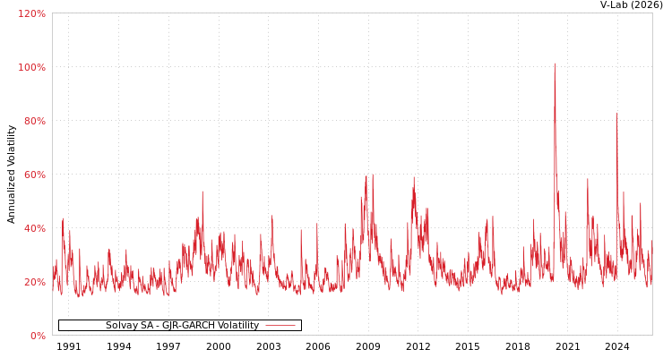 graph of Solvay SA GJR-GARCH