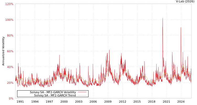 graph of Solvay SA MF2-GARCH