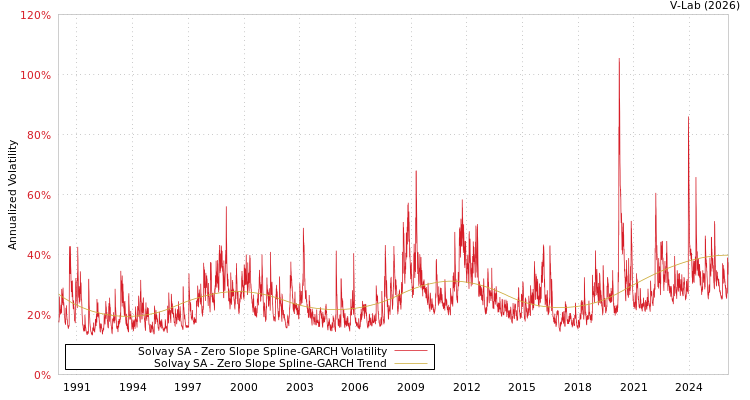 graph of Solvay SA S0GARCH