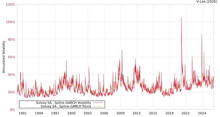 graph of Solvay SA SGARCH