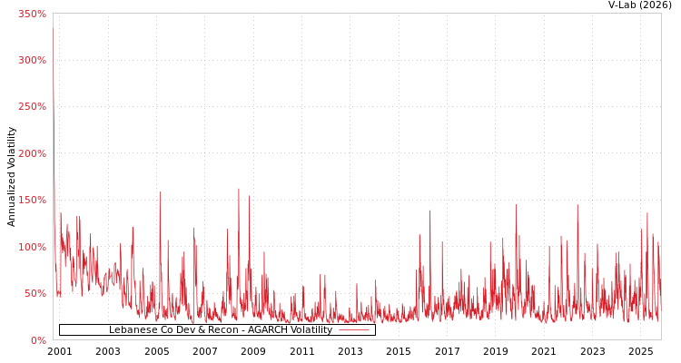 graph of Lebanese Co Dev & Recon AGARCH