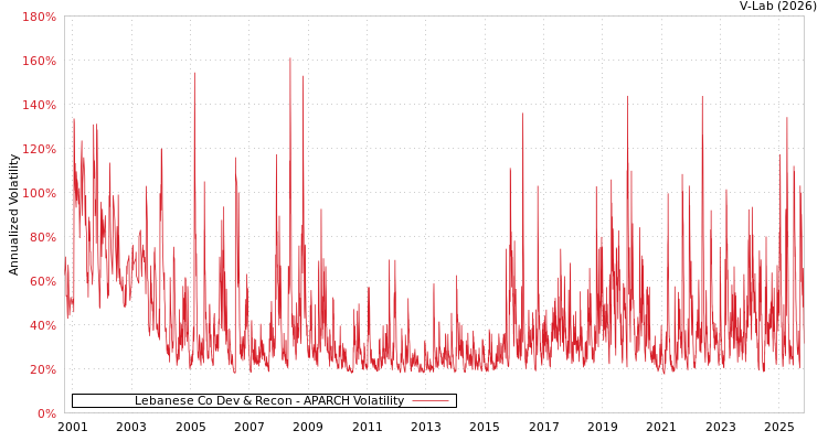 graph of Lebanese Co Dev & Recon APARCH