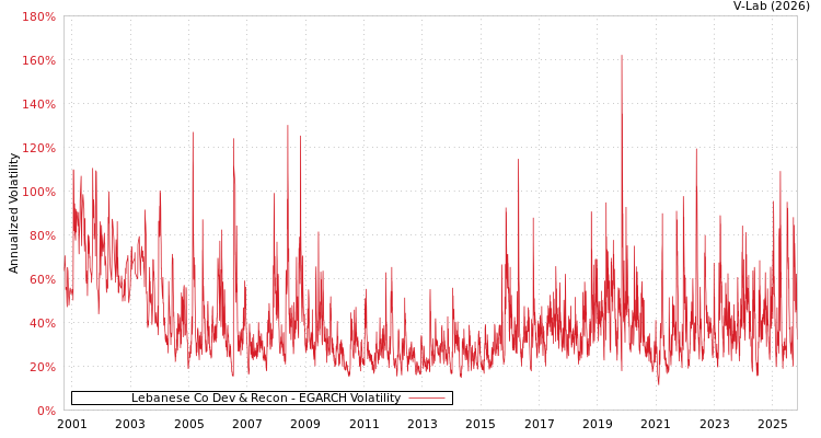 graph of Lebanese Co Dev & Recon EGARCH