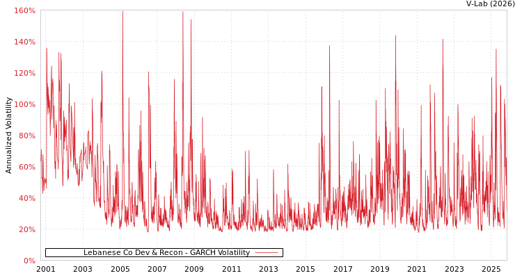 graph of Lebanese Co Dev & Recon GARCH