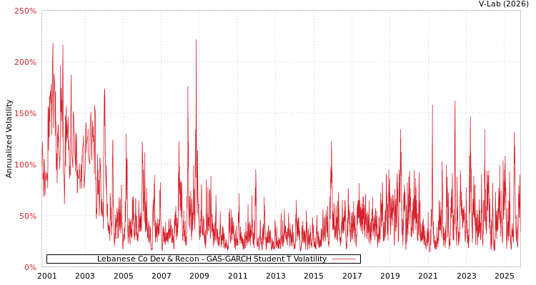 graph of Lebanese Co Dev & Recon GAS-GARCH-T